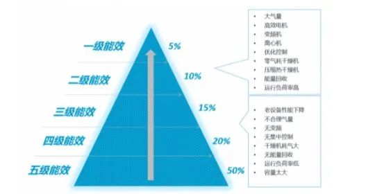 空压站房如何才能达到一级能效？