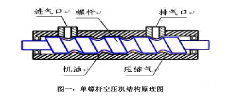 螺杆空压机变频节能改造原理