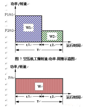 螺杆空压机变频节能改造原理