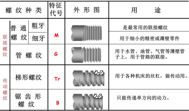 螺纹种类
