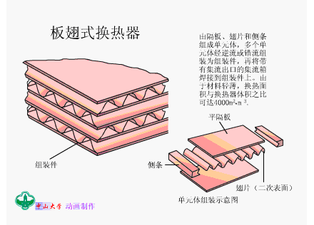 板翅式换热器