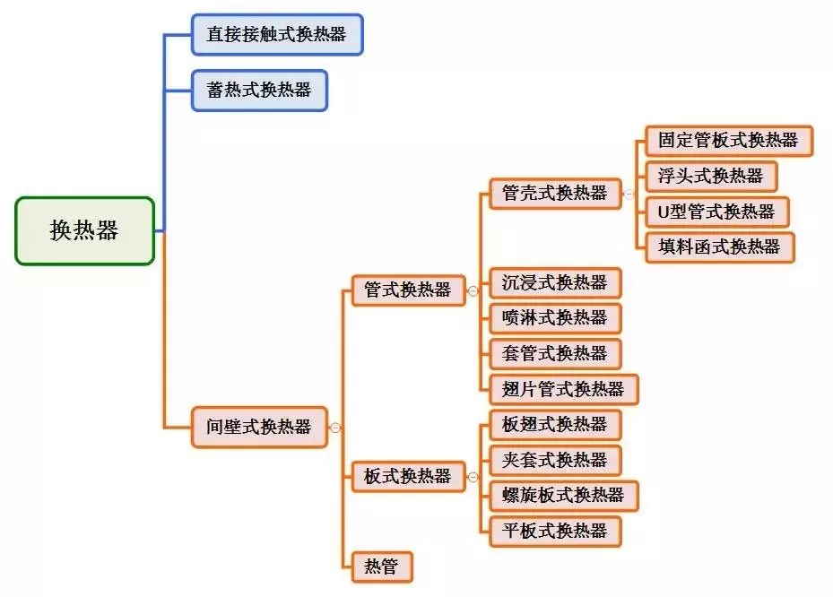 板式换热器和壳管式换热器