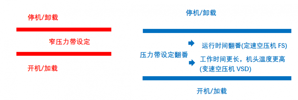 如何选择合适的空压机和储气罐