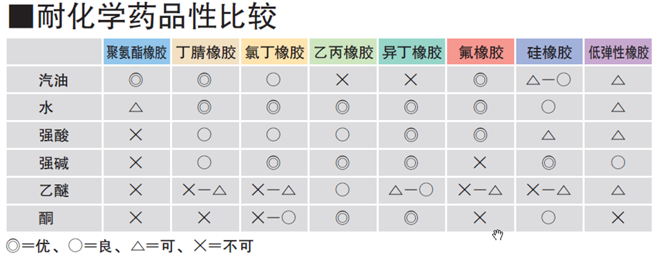 O型密封橡胶圈