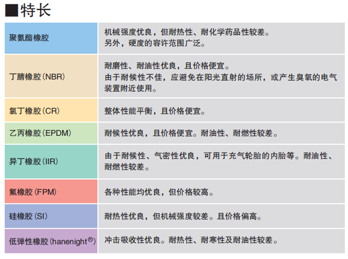 O型密封橡胶圈