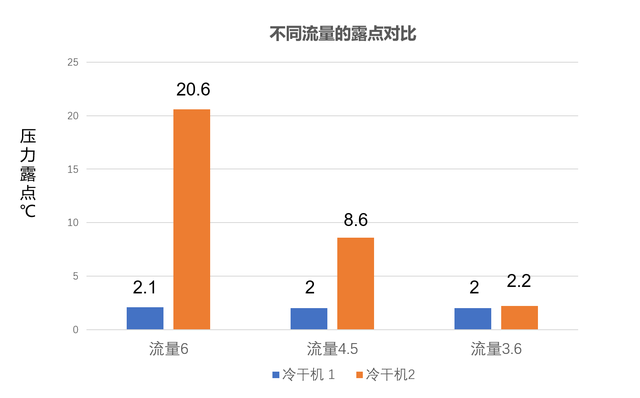 冷干机露点对比1