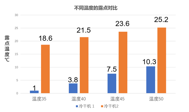 冷干机露点对比2