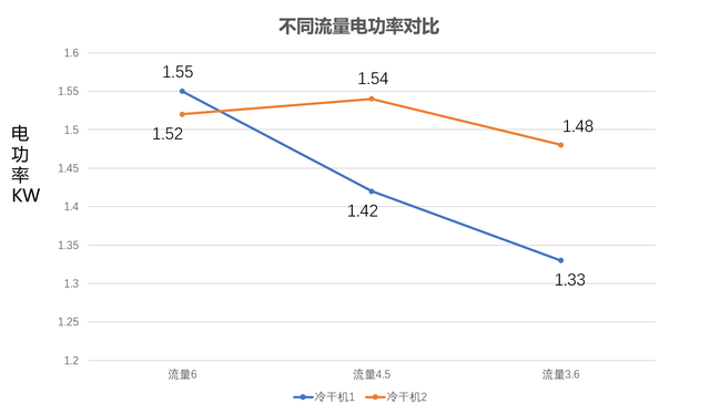 冷干机功率对比