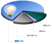 压缩空气|您知道如何控制生产成本吗？