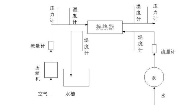 压缩气体换热器设计及计算