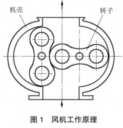 罗茨风机经过频繁检修后，我总结了常见故障原因和解决方法