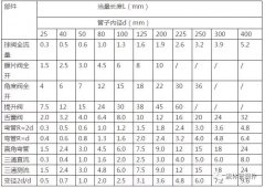 不用求人，3分钟掌握压缩空气管道长度和压力损失简便计算方法