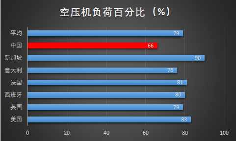 空压站房高能耗的原因