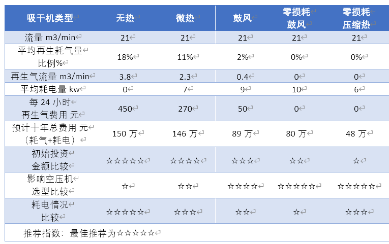 吸干机的优缺点