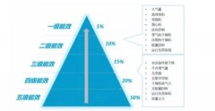 空压站实现一级能效不是很容易，需要关注这几个重要方面