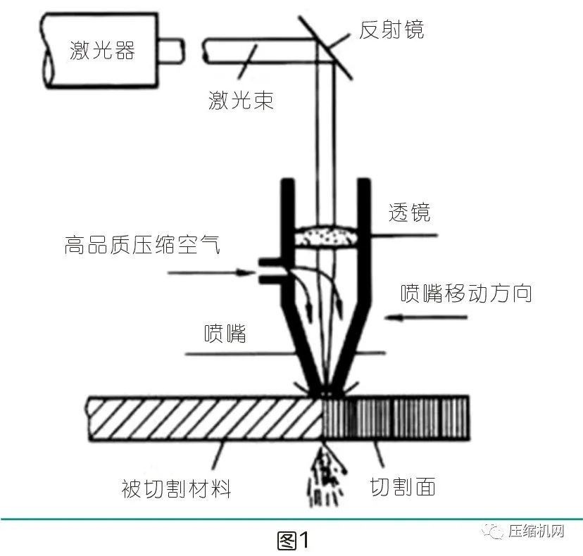 空压机在激光切割领域