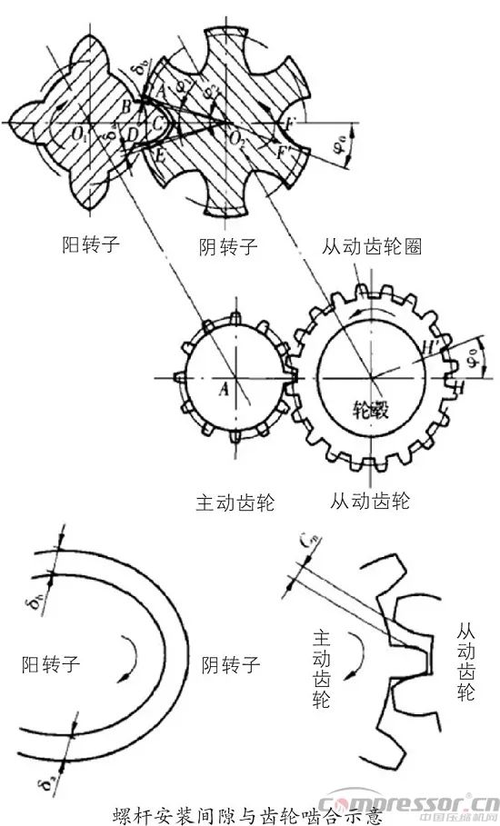 螺杆压缩机转子间隙