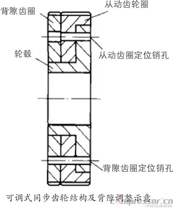 螺杆压缩机转子间隙