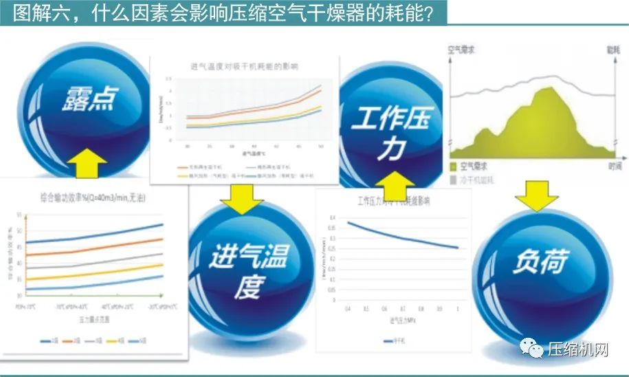 什么因素会影响压缩空气干燥器的耗能