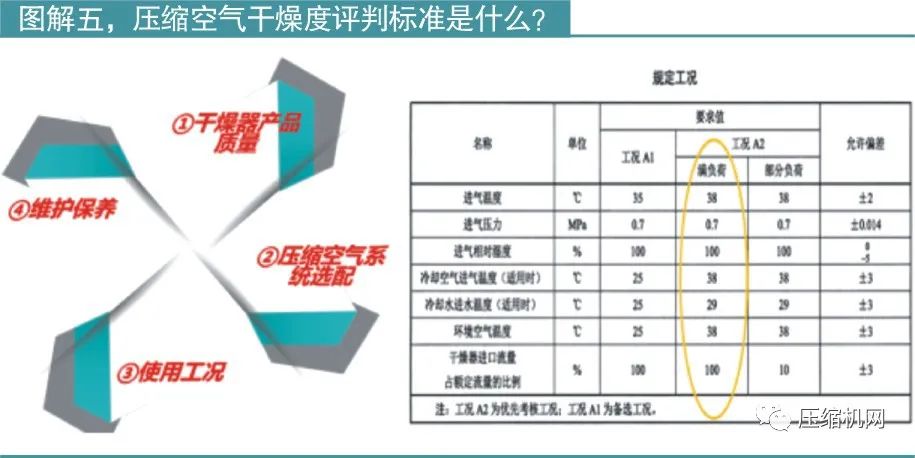 什么因素会影响压缩空气干燥器的露点