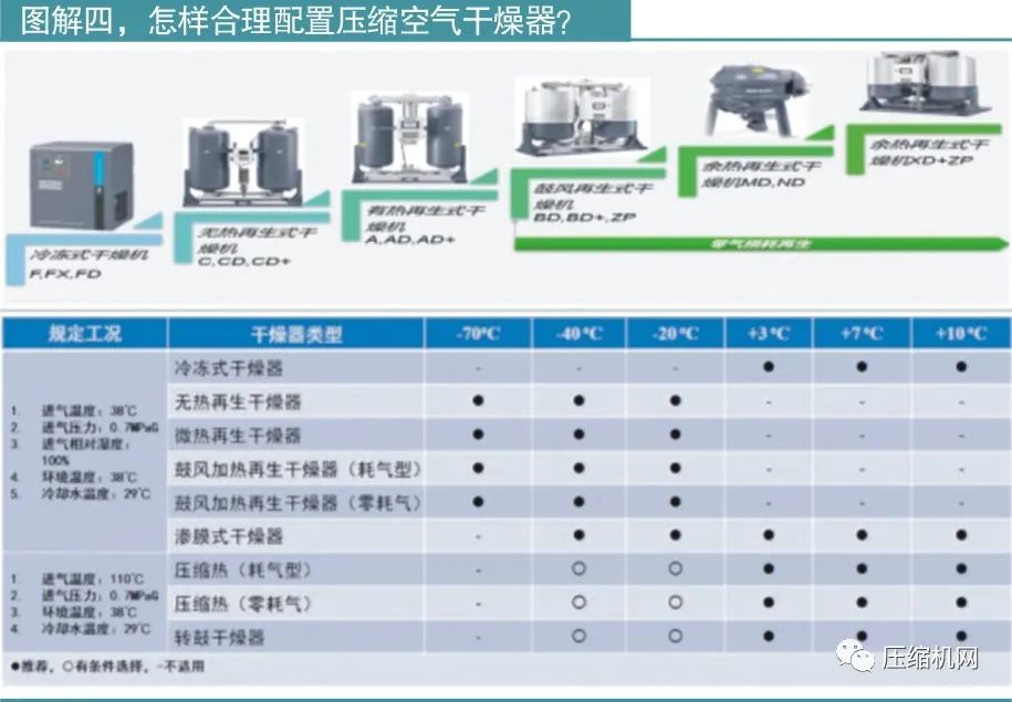 怎样合理配置压缩空气干燥器