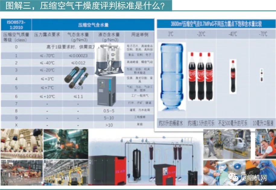 压缩空气干燥度评判标准是什么