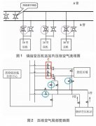 压缩空气系统节能优化探讨