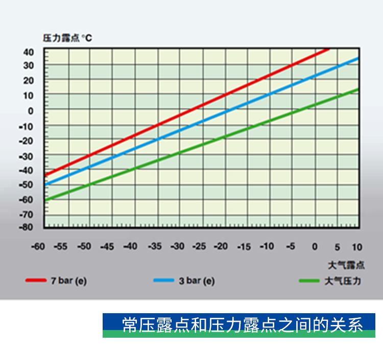 你了解压力露点吗？