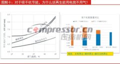 吸干机再生，为什么说“能用电就不用气”？