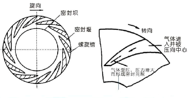 离心压缩机干气密封原理