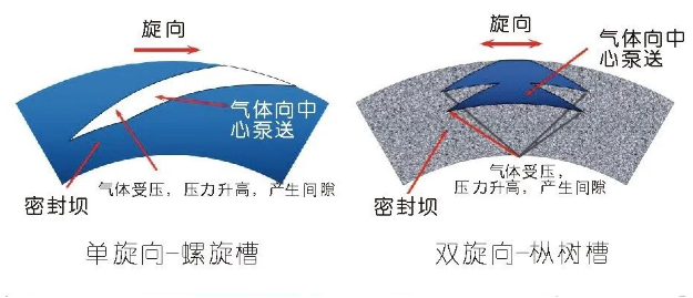 离心压缩机干气密封原理