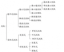 离心风机知识汇总，干货收藏！