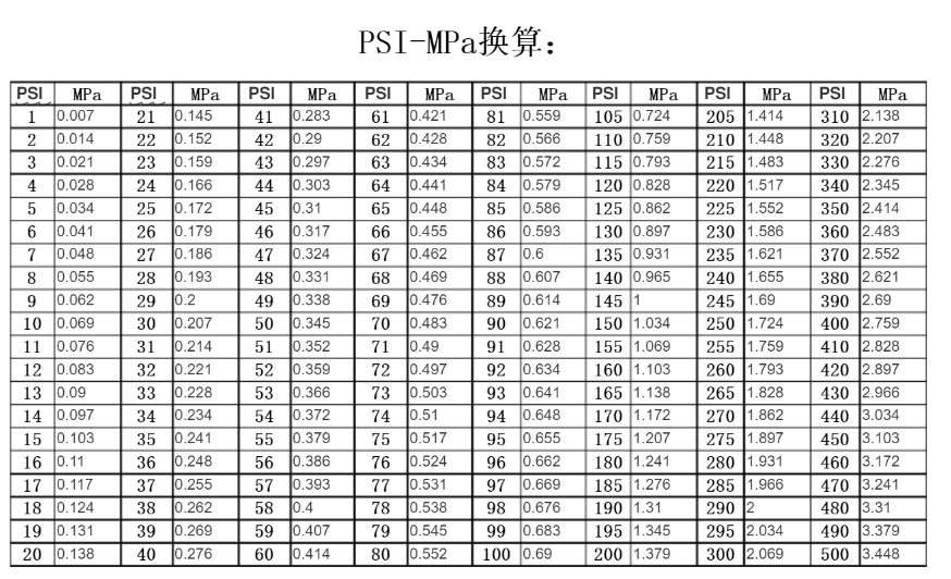 PSI与MPa压力单位怎么换算？